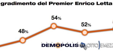 sondaggio demopolis per ottoemezzo, gradimento di letta