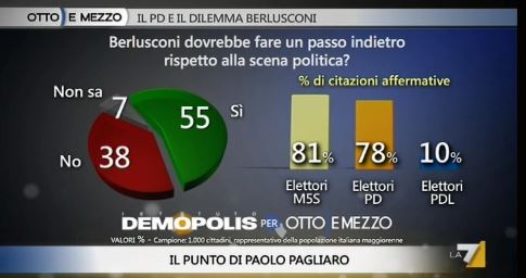 Sondaggio Demopolis per Ottoemezzo, valutazioni sul ritiro di Berlusconi.