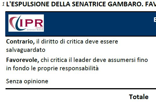 Sondaggio Ipr per tg3, intenzioni di voto.