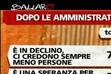 Sondaggio ipsos per ballarò, stato di salute del movimento 5 stelle.