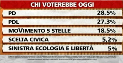 sondaggio-ipsos