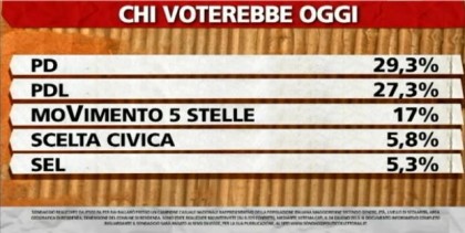 Sondaggio Ipsos per Ballarò del 25 giugno