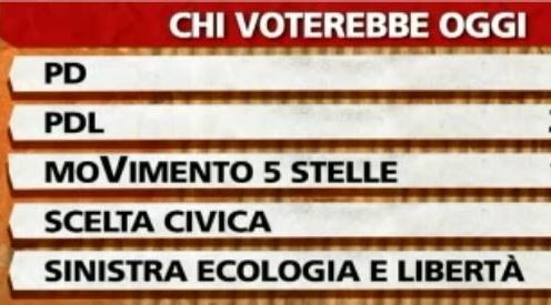 Sondaggio Ipsos per ballarò, intenzioni di voto.