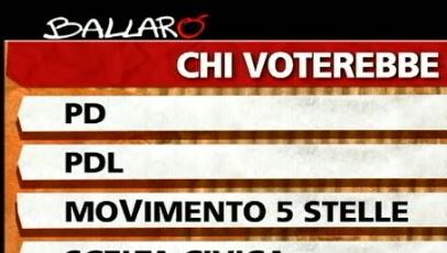 Sondaggio ipsos per ballaro, intenzioni di voto.