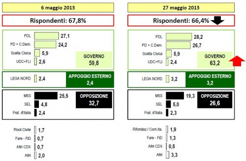 Sondaggio Lorien, intenzioni di voto al 27 Maggio.