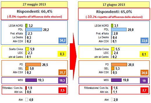 Sondaggio Lorien, intenzioni di voto.