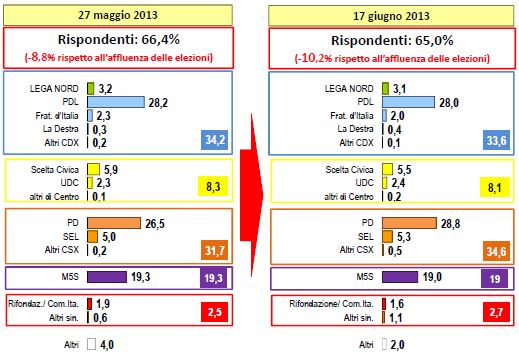 Sondaggio Lorien, intenzioni di voto.