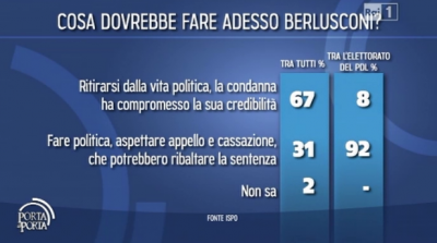 sondaggio ispo per porta a porta pdl berlusconi