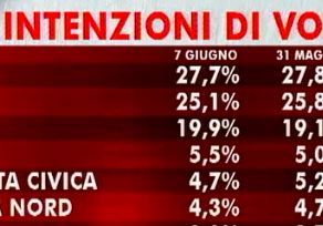 Sondaggio swg agorà intenzioni di voto