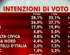 sondaggio swg per agorà, intenzioni di voto.