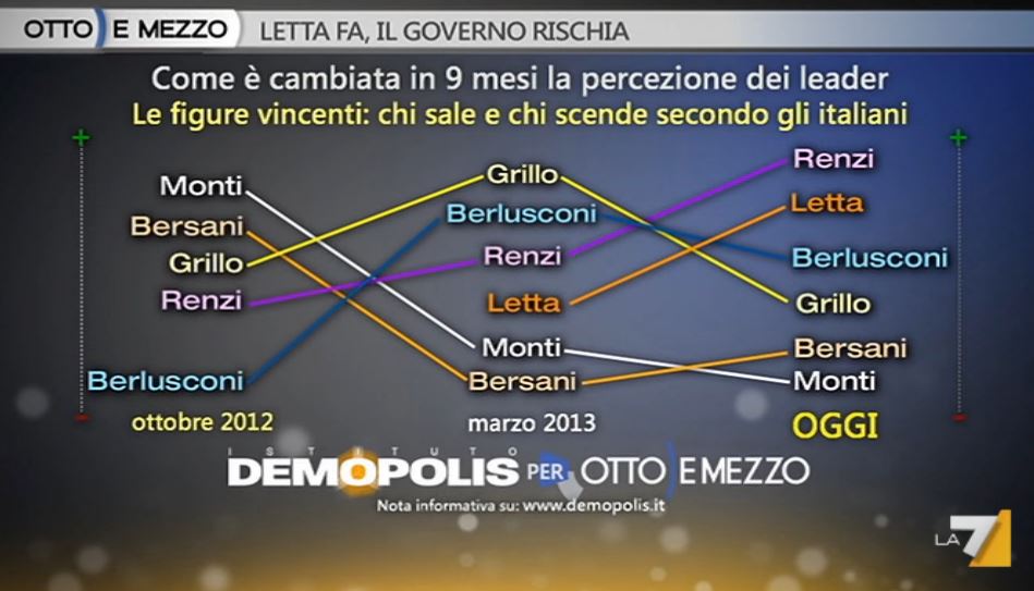 Sondaggio Demopolis per Ottoemezzo, come si è evoluta la percezione dei leader politici.