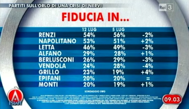 Sondaggio SWG per agorà, fiducia nei leader.