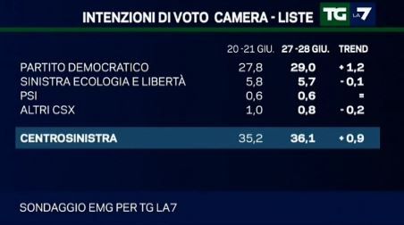 Sondaggio EMG per Tg La7, intenzioni di voto per il centro sinistra.