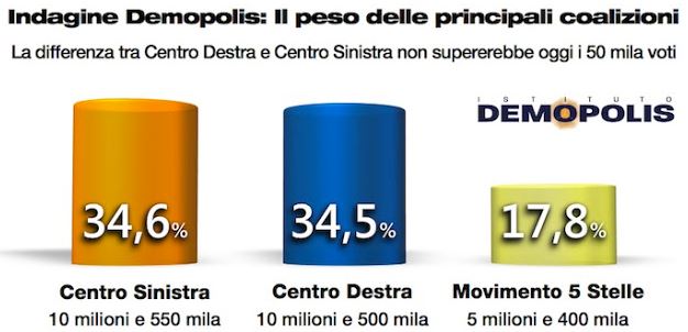 Sondaggio Demopolis, peso delle coalizioni.