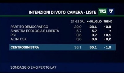 sondaggio emg per La7