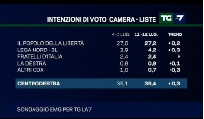 sondaggio emg per la7