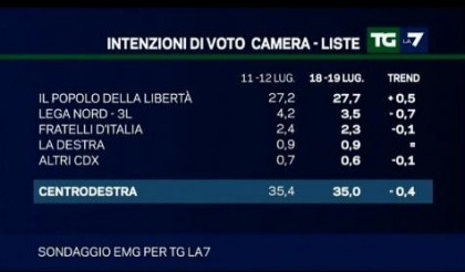 sondaggio emg per la7