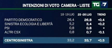 Sondaggio EMG per Tg La7, centro sinistra.