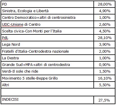 Sondaggio Euromedia Research per TG4, intenzioni di voto.