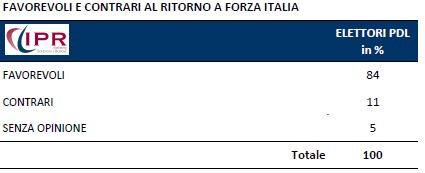 Sondaggio IPR per Tg3, elettori pdl sul ritorno di Forza Italia.