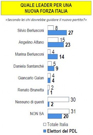 Sondaggio Lorien, leader nuova Forza Italia.