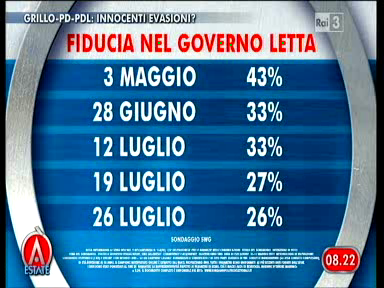 Sondaggio swg per agorà, fiducia nel governo Letta.