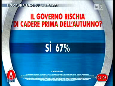 Sondaggio Swg per Agorà, possibile caduta del Governo.