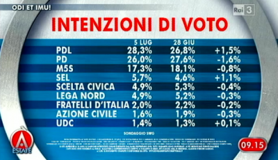 sondaggio SWG per Agorà