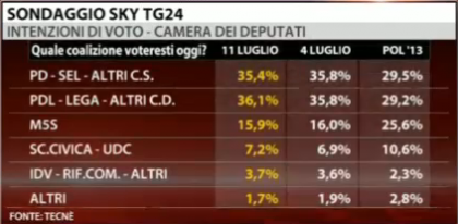 sondaggio tecné per sky