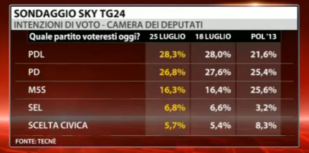 Sondaggio Tecnè per Sky Tg24, intenzioni di voto.