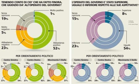 sondaggio piepoli sul governo