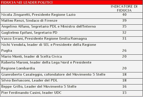 sondaggio piepoli leader politici