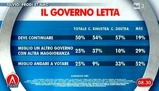 Sondaggio Swg per Agorà, futuro del Governo Letta.