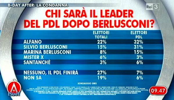 Sondaggio Swg per Agorà, PDL dopo Berlusconi.