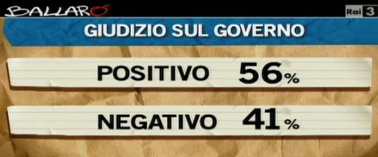 Sondaggio Ipsos per Ballarò, giudizio sul Governo Letta.