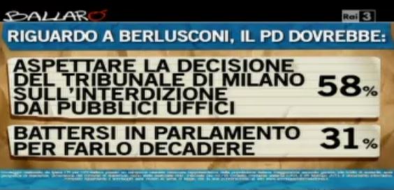 Sondaggio Ipsos per Ballarò, cosa dovrebbe fare il PD riguardo alla decadenza di Berlusconi.