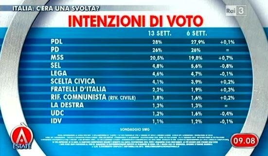 Sondaggio swg per agorà, intenzioni di voto.