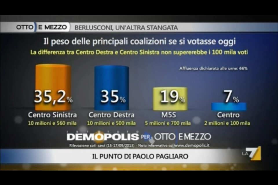 Sondaggio Demopolis per Ottoemezzo, intenzioni di voto alle coalizioni.