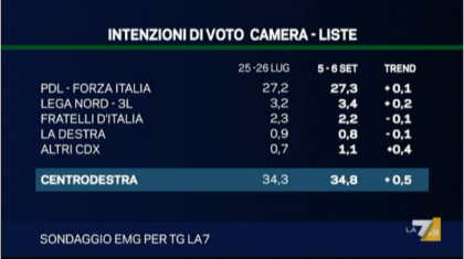 sondaggio emg per la7