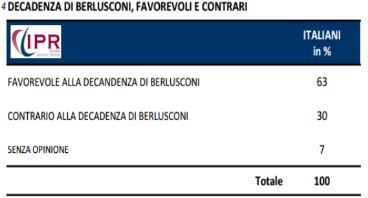 Sondaggio Ipr per Tg3, decadenza di berlusconi.