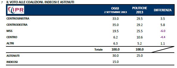 Sondaggio Ipr per Tg3, intenzioni di voto alle coalizioni