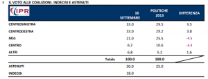 Sondaggio Ipr per Tg3, intenzioni di voto alle coalizioni.