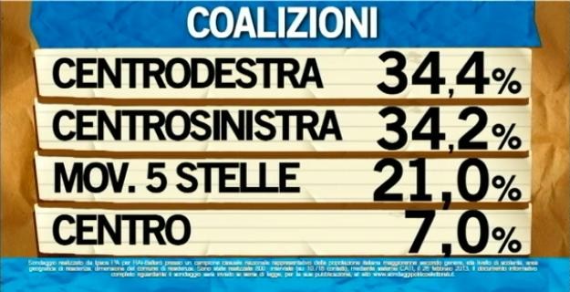 Sondaggio Ipsos per Ballarò, intenzioni di voto alle coalizioni.