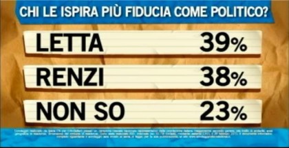 sondaggio ipsos