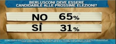 sondaggio ipsos per ballarò