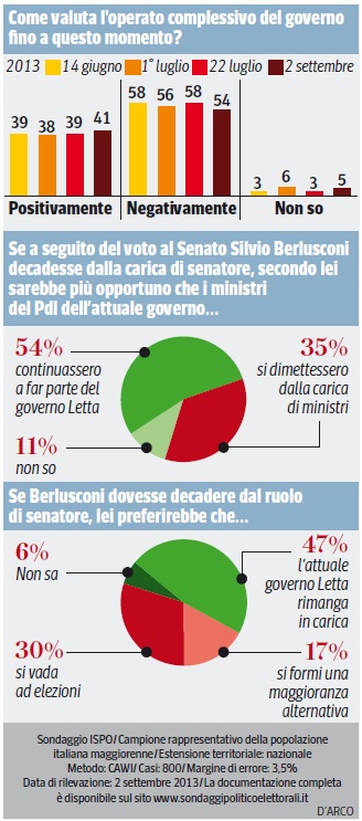 sondaggio ispo