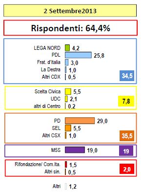 Sondaggio Lorien, intenzioni di voto.