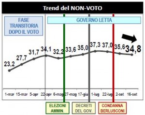 Sondaggio Lorien, area del non voto.