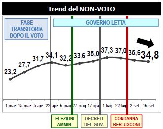 Sondaggio Lorien, area del non voto.