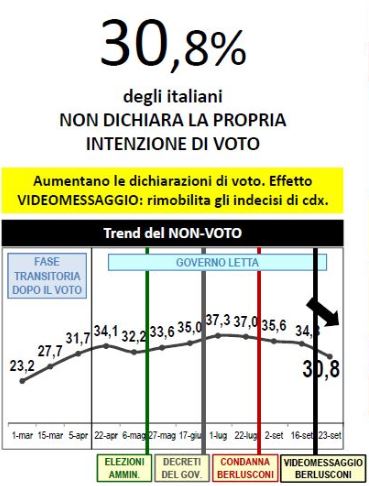 Sondaggio Lorien, area del non voto.